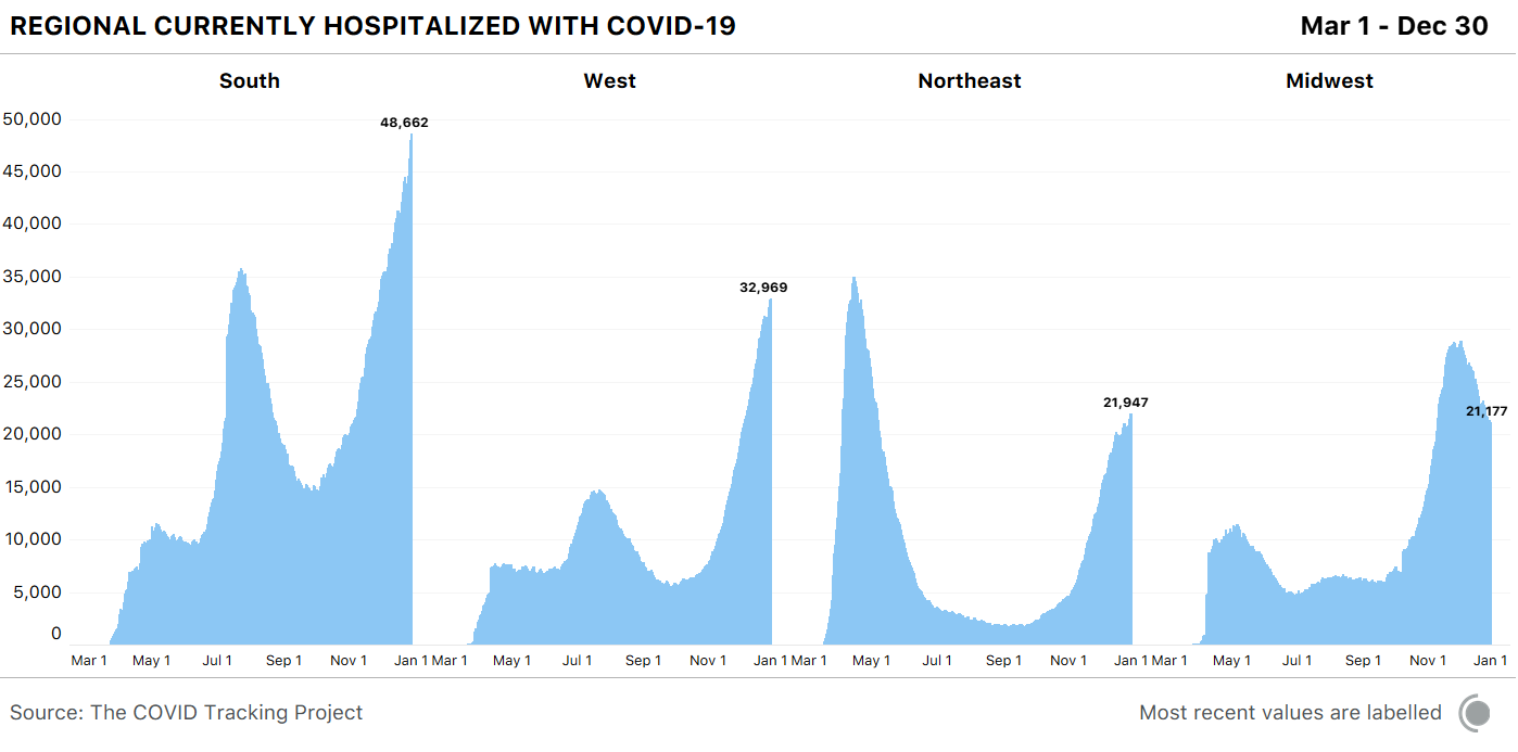 Four graphs showing currently hospitalized over time for each US region. Every region save the Midwest is experiencing an increase in COVID-19 hospitalizations.