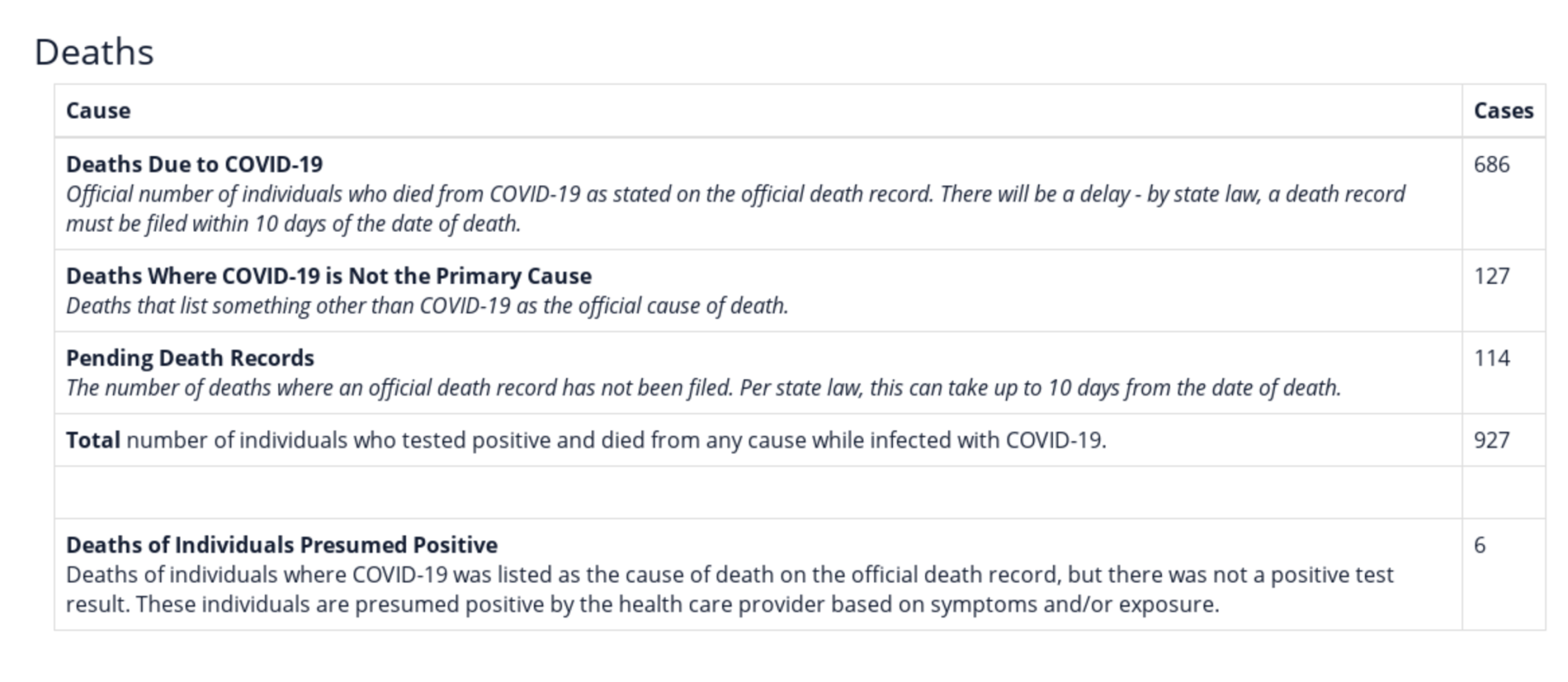 Screen shot of part of North Dakota's coronavirus data page showing the four ways deaths are reported: Deaths Due to COVID-19, Deaths Where COVID-19 is Not the Primary Cause, Pending Death Records, and Deaths of Individuals Presumed Positive.
