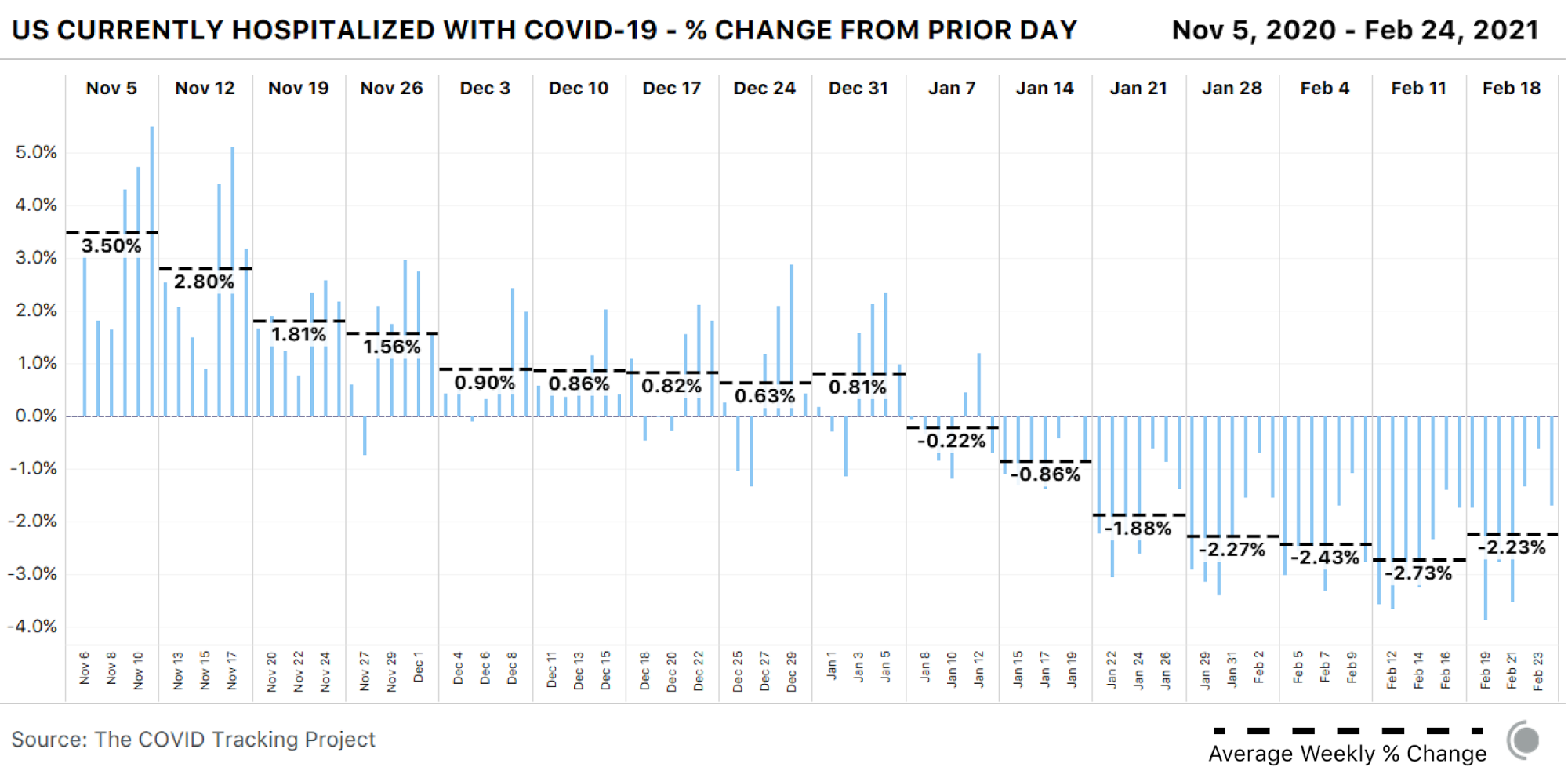 Daily bar chart displaying the percent change by day in the number of people currently hospitalized with COVID-19 in the US. The weekly average of those bars is also shown. This week saw hospitalizations decline, but at a slower pace than prior weeks.