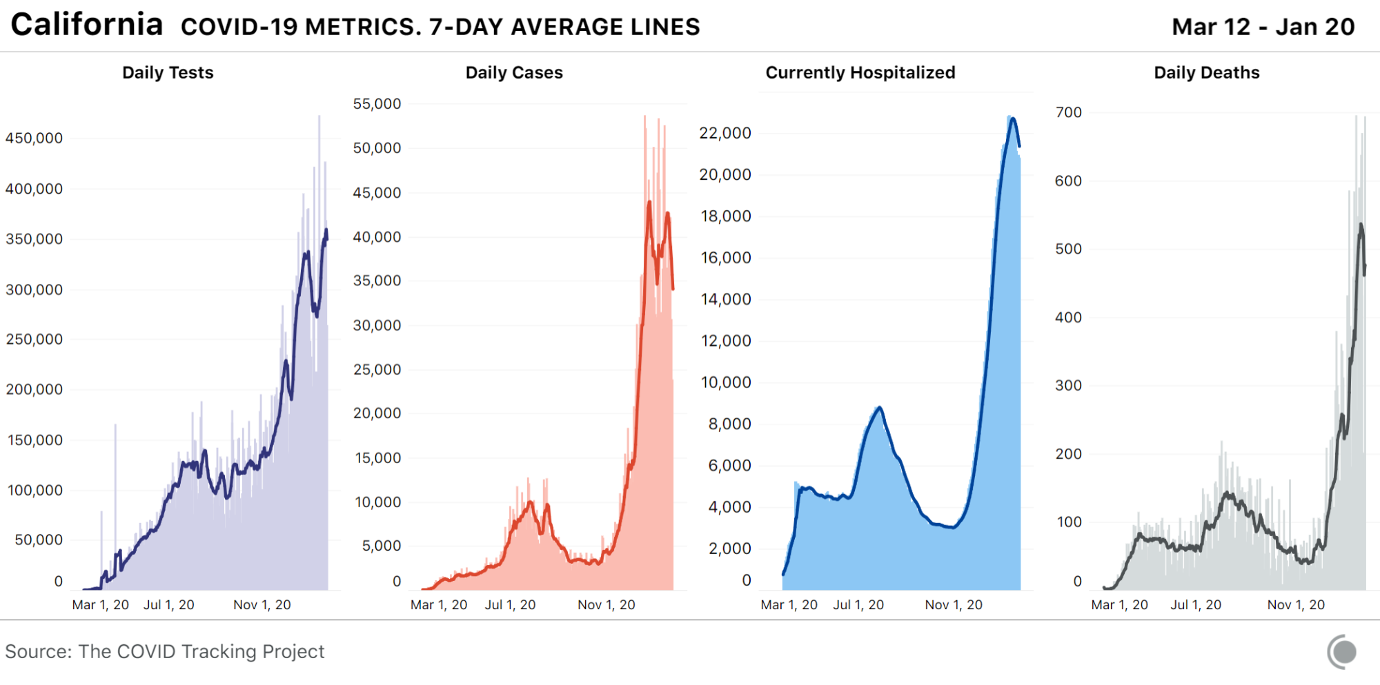 4 bar charts for COVID-19 metrics over time in California, with 7-day average lines. Hospitalizations are at close to record levels but cases have declined from a peak in early January