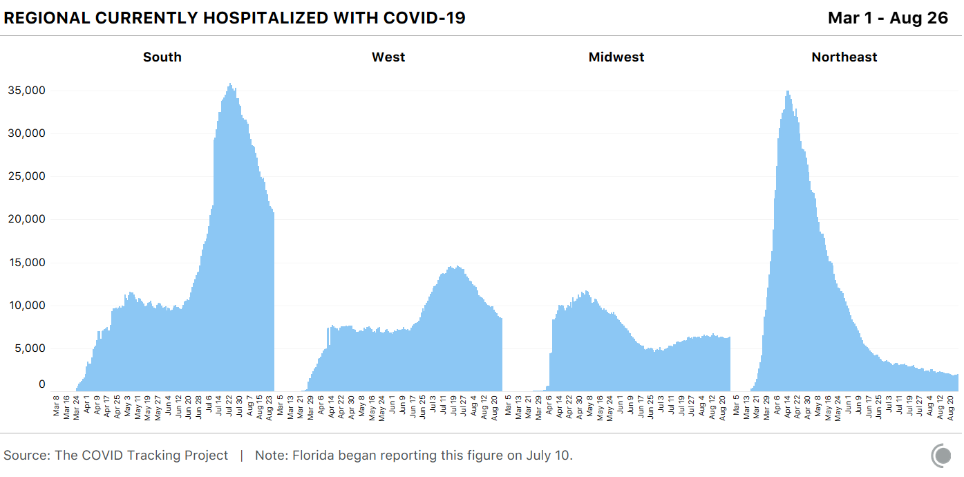 Chart showing recent COVID-19 hospitalizations dropping sharply in the South and West, and plateauing at moderate levels in the Midwest and low levels in the Northeast.