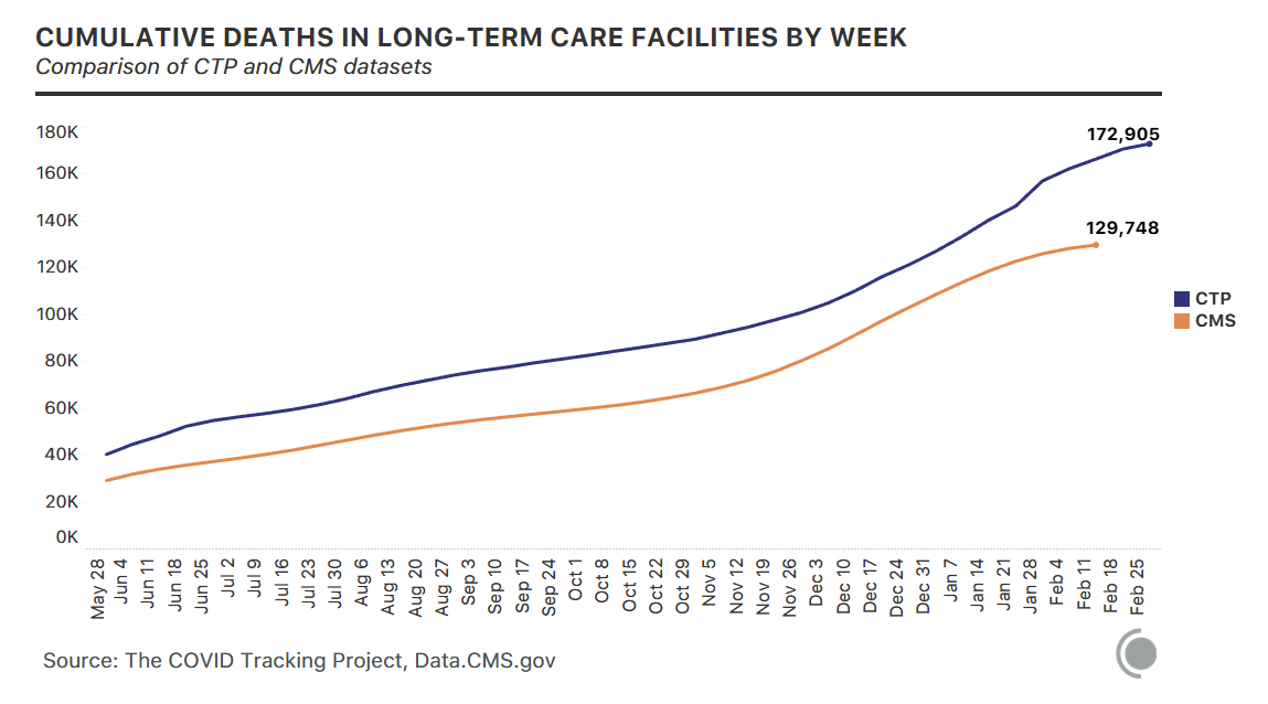 2 lines showing cumulative deaths in long-term-care facilities by week for CTP and CMS respectively. CTP shows more total deaths (172,905 to 129,748).