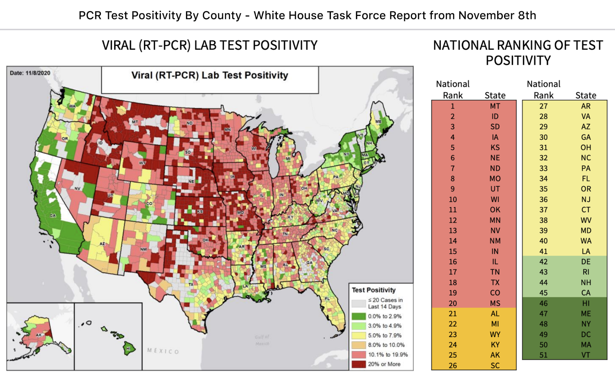 A map and graphic from the White House Task Force showing viral RT-PCR test positivity by county. Montana ranks the worst, followed by Idaho, South Dakota, and Iowa. Vermont had the lowest test positivity rate.