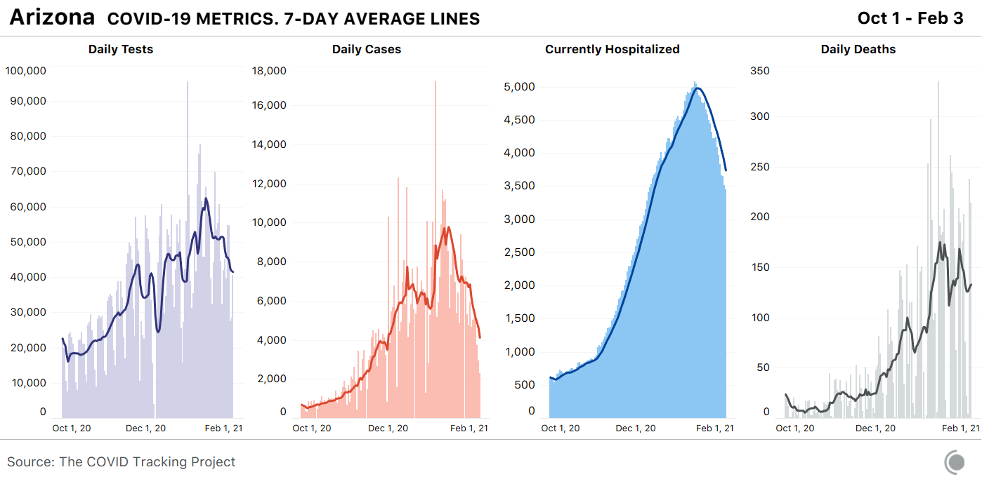 4 bar charts showing daily COVID-19 metrics in Arizona with 7-day average lines. Cases and Hospitalizations have seen significant declines over the past week while deaths remain stubbornly high.