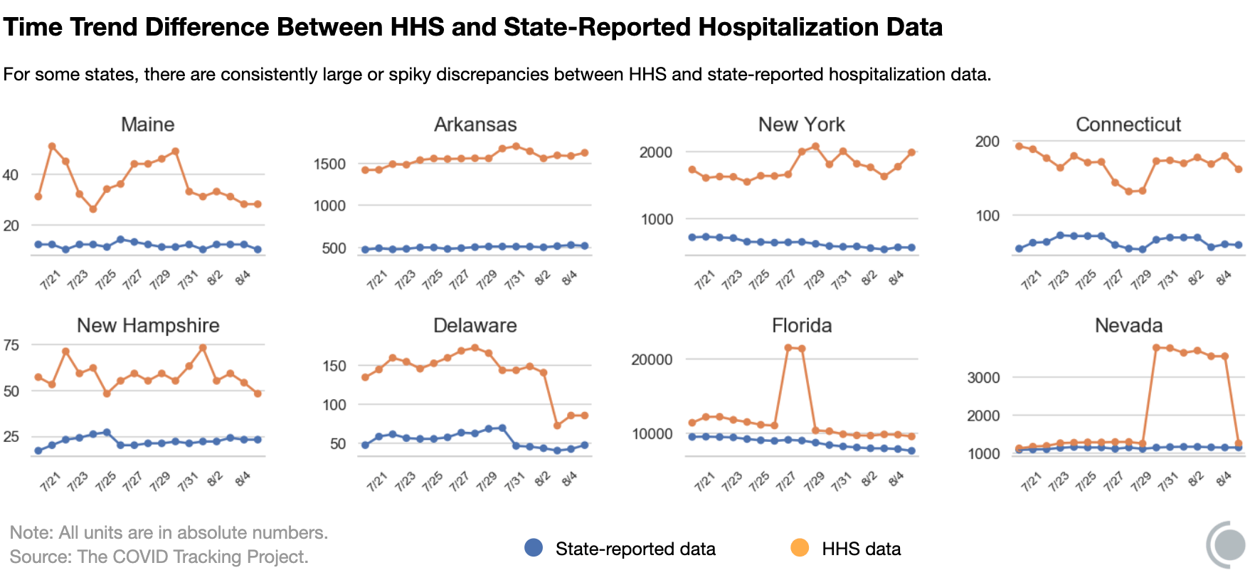 Chart showing difference by state over time between HHS and state-reported hospitalization data