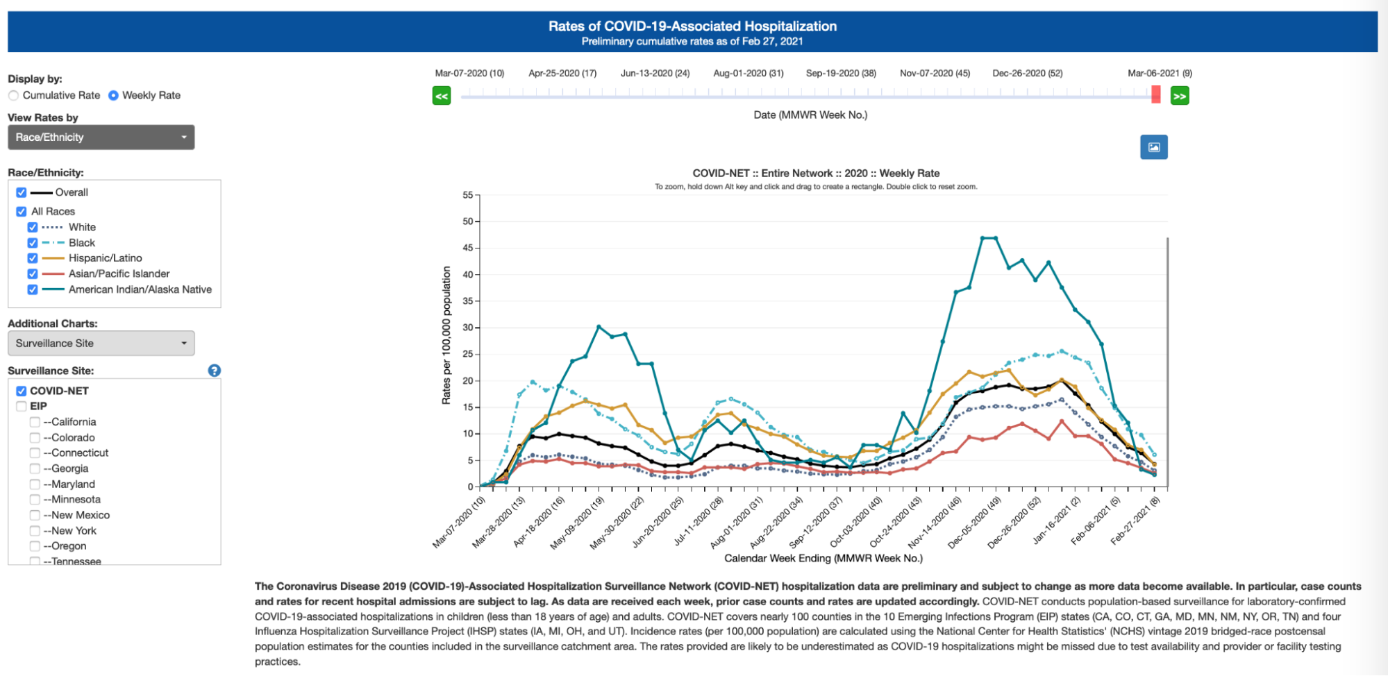  Line graph showing weekly rates of COVID-19-Associated Hospitalization by race/ethnicity from March 2020 through March 2021. Rates of hospitalization for each group show a rough correlation, with the highest peak in Dec 2020 / Jan 2021,  a smaller peak in spring 2020, and the smallest peak in summer 2020.