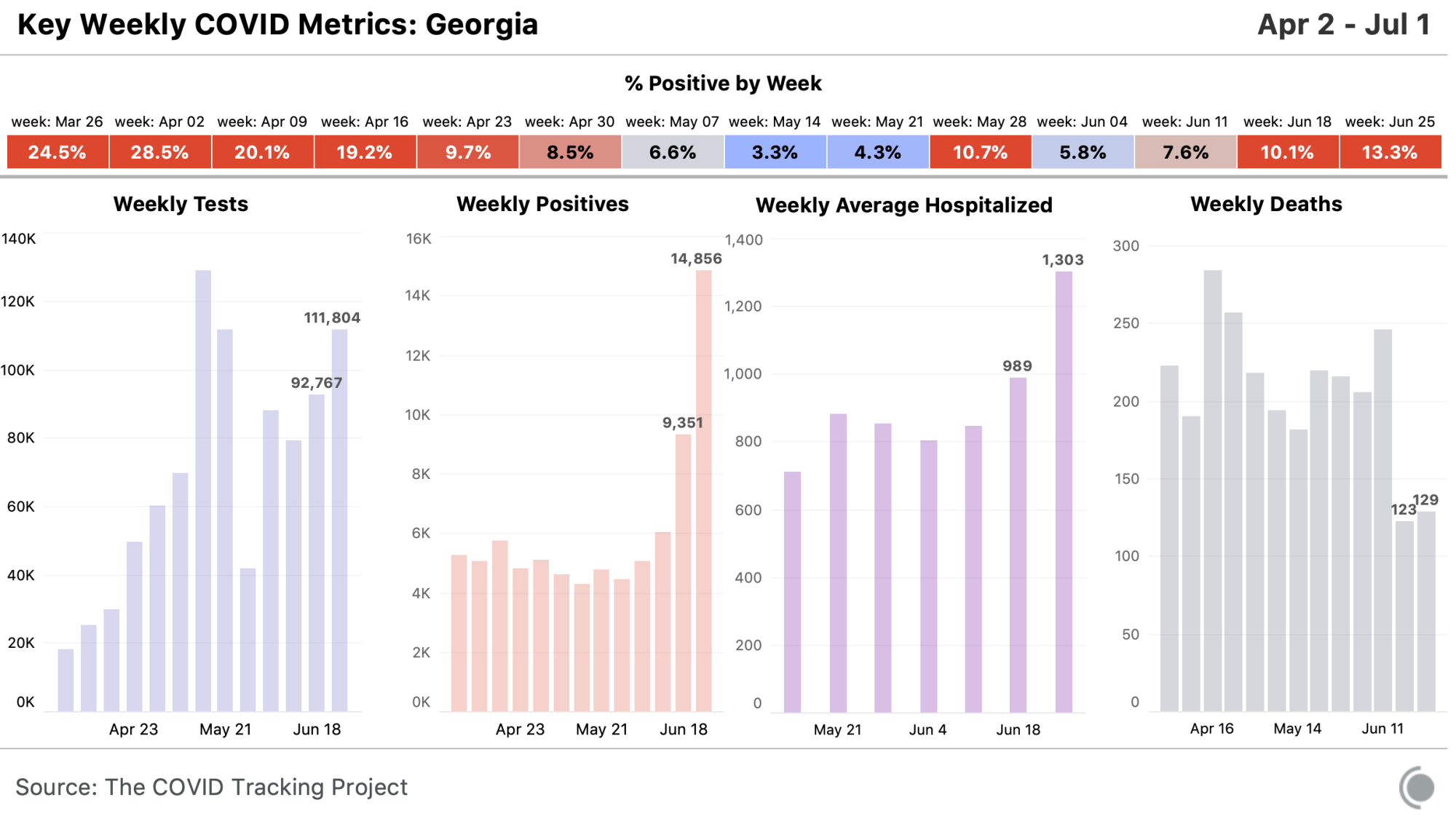 State chart for Georgia, all metrics available at https://covidtracking.com/data/state/georgia