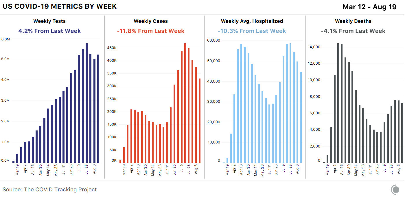 Chart of Tests, Cases, Hospitalization and Deaths by week for the US.