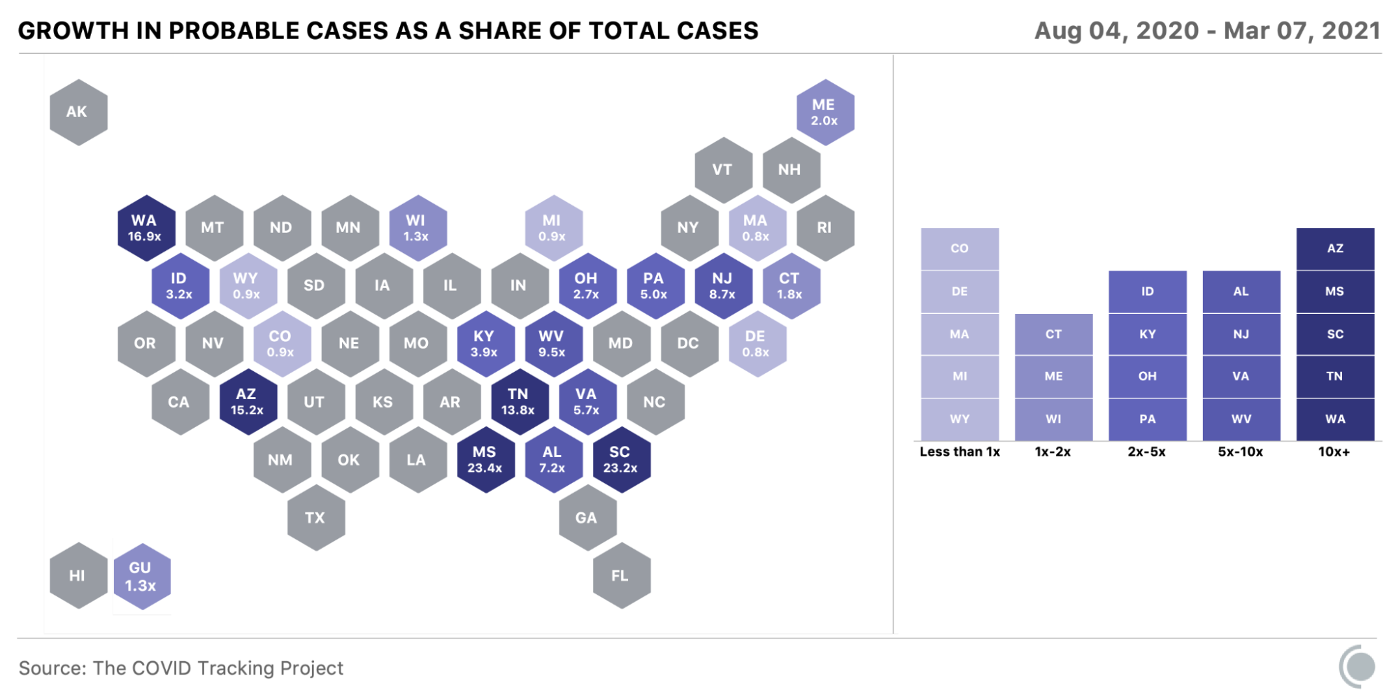 A map of US states shows the growth of probable cases as a share of total cases between August 4, 2020 and March 7, 2021. In five states—Colorado, Delaware, Massachusetts, Michigan and Wyoming—probable cases as a share of total cases slightly decreased. Three states—Connecticut, Maine, and Wisconsin—saw probable cases increase by 1-2x. In four states—Idaho, Kentucky, Ohio and Pennsylvania—probable cases' share increased by between 2-5x. In Alabama, New Jersey, Virginia, and West Virginia, the share increased by 5-10x. And in five states—Arizona, Mississippi, South Carolina, Tennessee, and Washington—the share of probable cases increased by greater than 10.