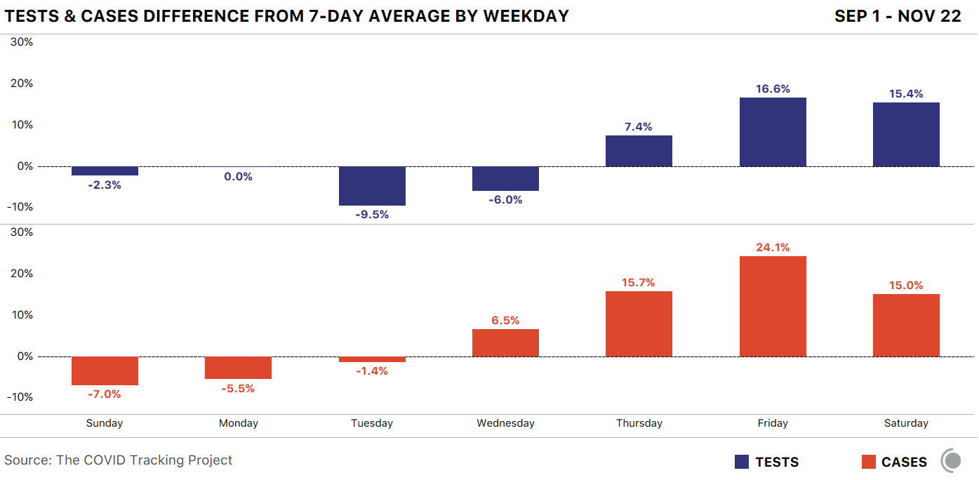 Two bar charts showing first tests and then cases by weekday in terms of difference from the 7-day average. Tests and cases are both much higher later in the week and lower on Sundays and Mondays.