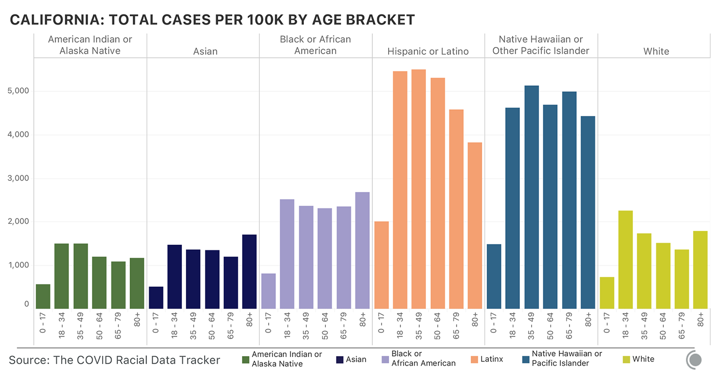 Bar charts showing COVID-19 cases in California by race & ethnicity and age. Latinx people have suffered many more cases than white Californians.