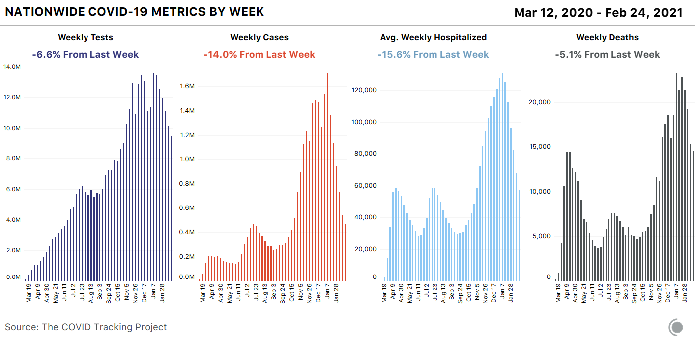 4 bar charts showing weekly COVID-19 metrics for the US. Tests, cases, average weekly hospitalized, and deaths all fell this week - cases by 14%, deaths by 5%.