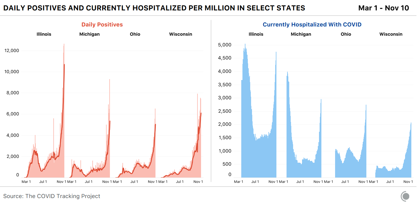 Two side-by-side charts show how daily positive case and current hospitalizations have changed between April 1 and November 10 in Illinois, Michigan, Ohio, and Wisconsin. The graphs show that cases and hospitalizations have spiked in recent weeks.