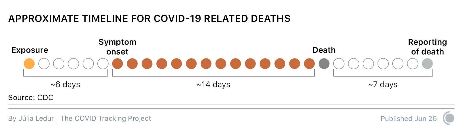 Graphic illustrating the ~6 day delay between exposure and onset, the average ~14 day delay between onset and death for those who die of COVID-19, and the ~7 day delay in reporting the death.