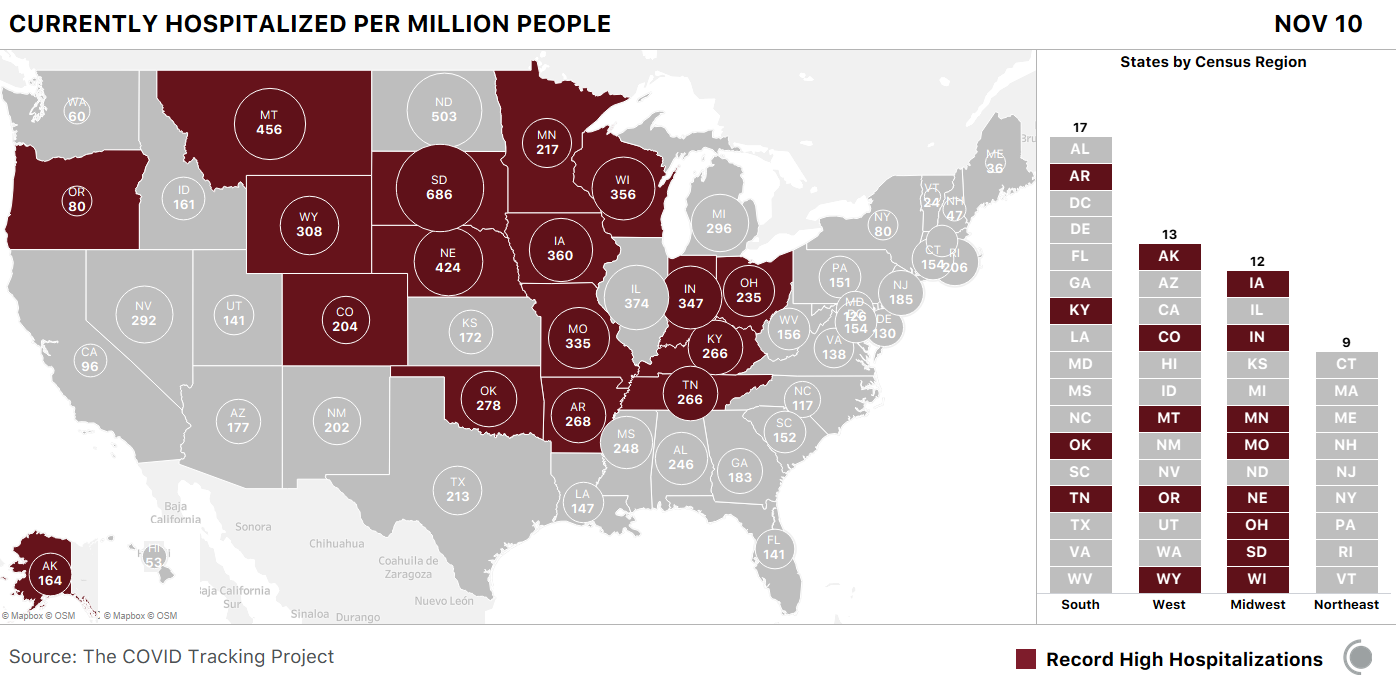 A map of the United States shows the number of people who are currently hospitalized in every state. In the Midwest, 8 states have reached record high hospitalizations since the original outbreak. These states are: Louisiana, Indiana, Minnesota, Missouri, Nebraska, Ohio, South Dakota, and Wisconsin. In the West, the 6 states of Alaska, Colorado, Idaho, Montana, Utah, and Wyoming have also reached record highs. In the South, Arkansas and West Virginia have also recorded new highs for current hospitalizations. No states in the Northeast region have surpassed their previous records. All data is as of November 10.