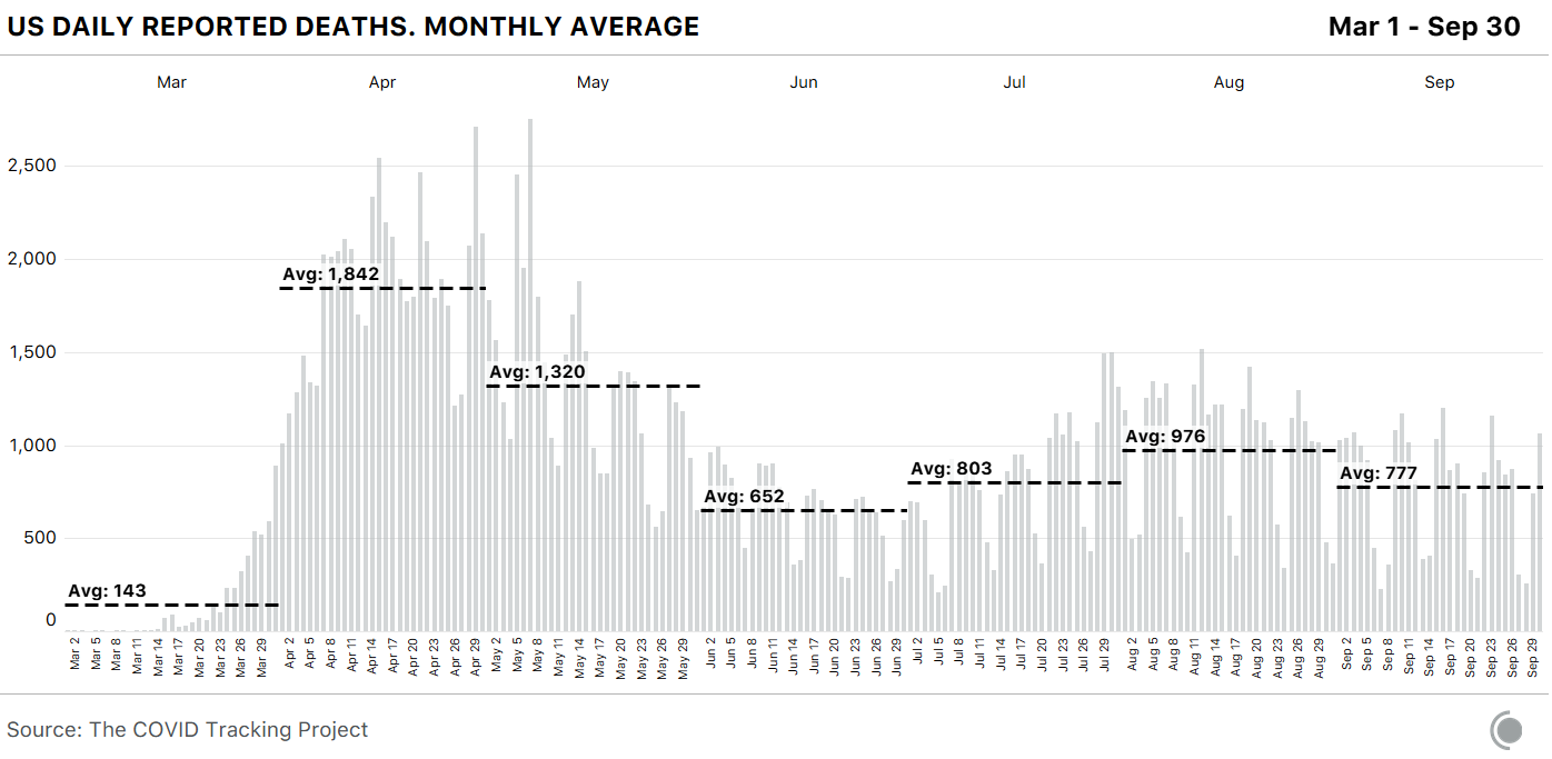 Chart shows US daily reported deaths from COVID-19, including monthly average figures, between March 1st and September 30th. The month of September's ending seven-day average for daily deaths is 714 per day, this is a decrease from August's ending seven-day average of 976 deaths per day.