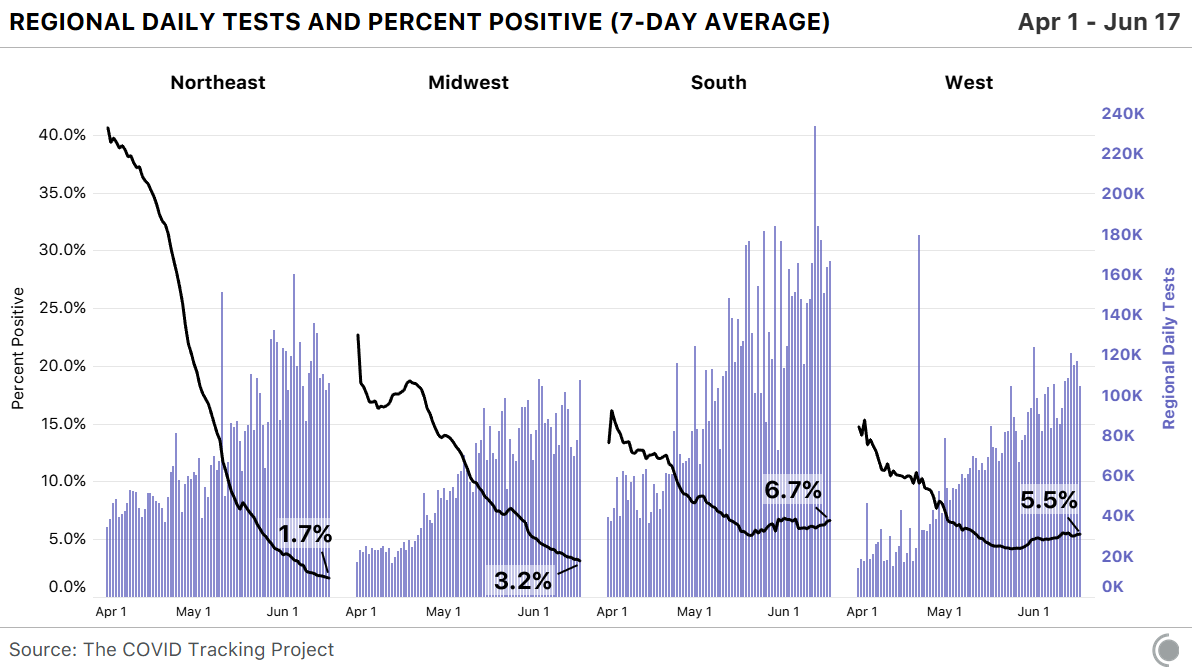 The chart shows the daily tests and 7-day average percent positives for the Northeast, Midwest, South, and West, from April 1 - June 17. Testing has increased over time, especially in the South. The average percent positive is currently highest in the South and West.