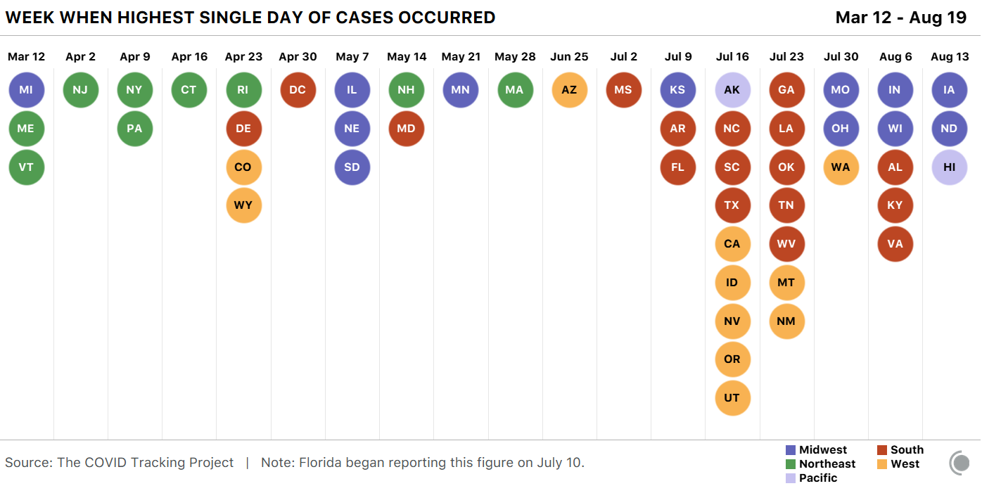 Chart showing week when each state saw highest day of new cases.