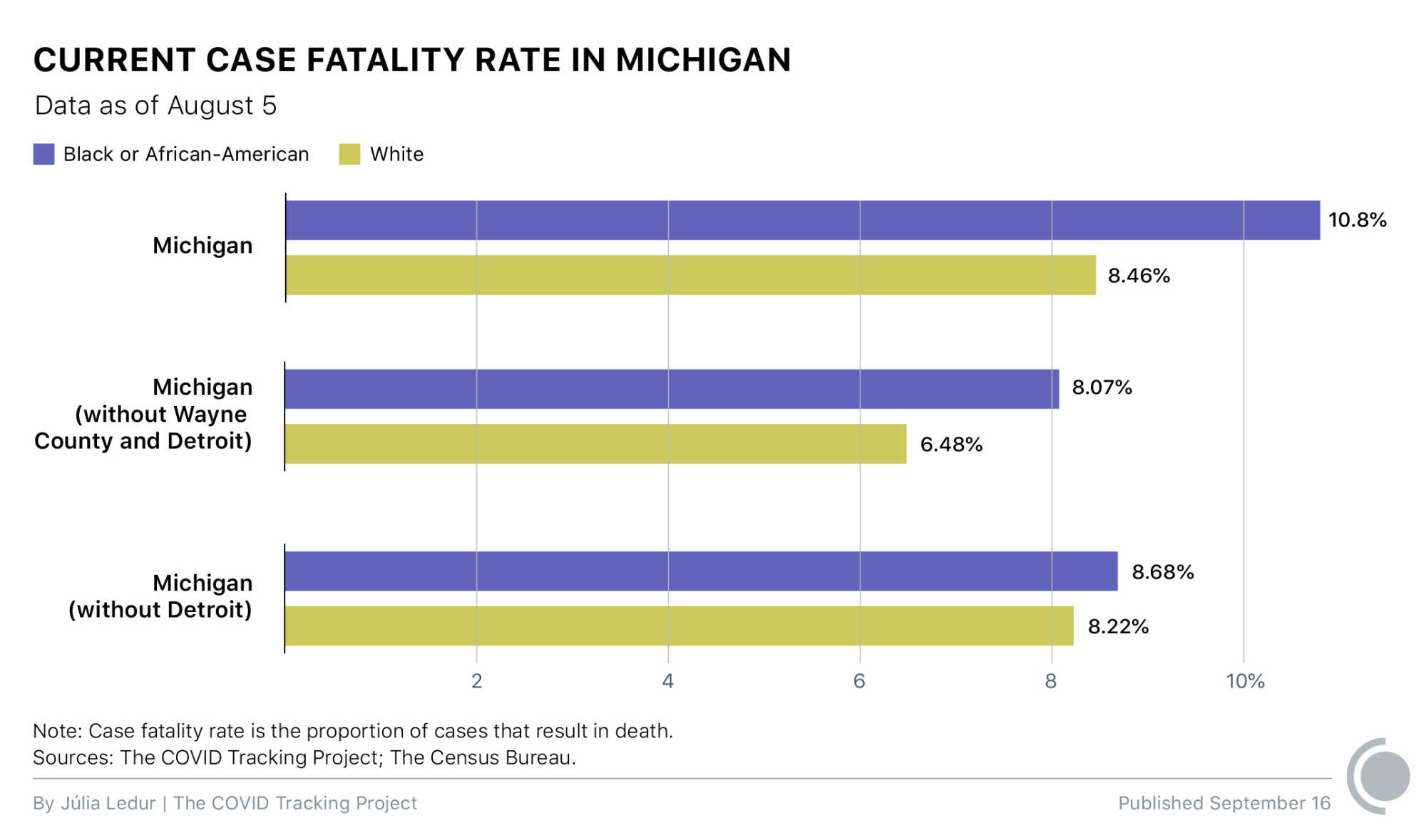 Displays the current case fatality rate for Black or African American people compared to for White people in Michigan, in Michigan without Wayne County or Detroit, and in Michigan without Detroit.