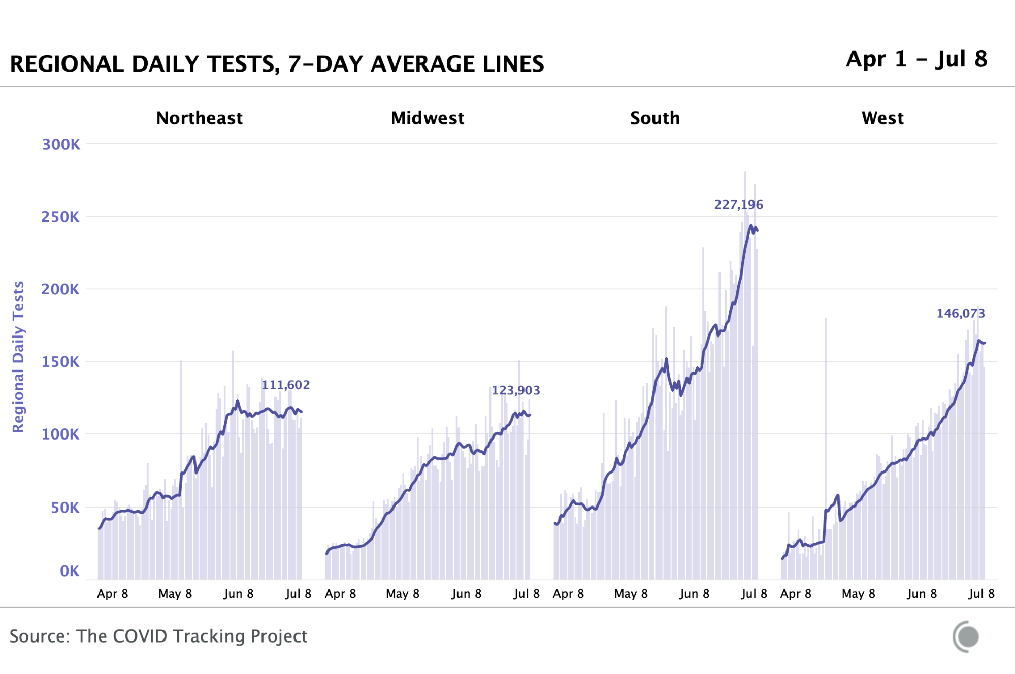 Regional daily tests chart for April 1 to June 8 showing tests rising until recently and then holding steady, first in the Northweast and then in the Midwest, South, and West.