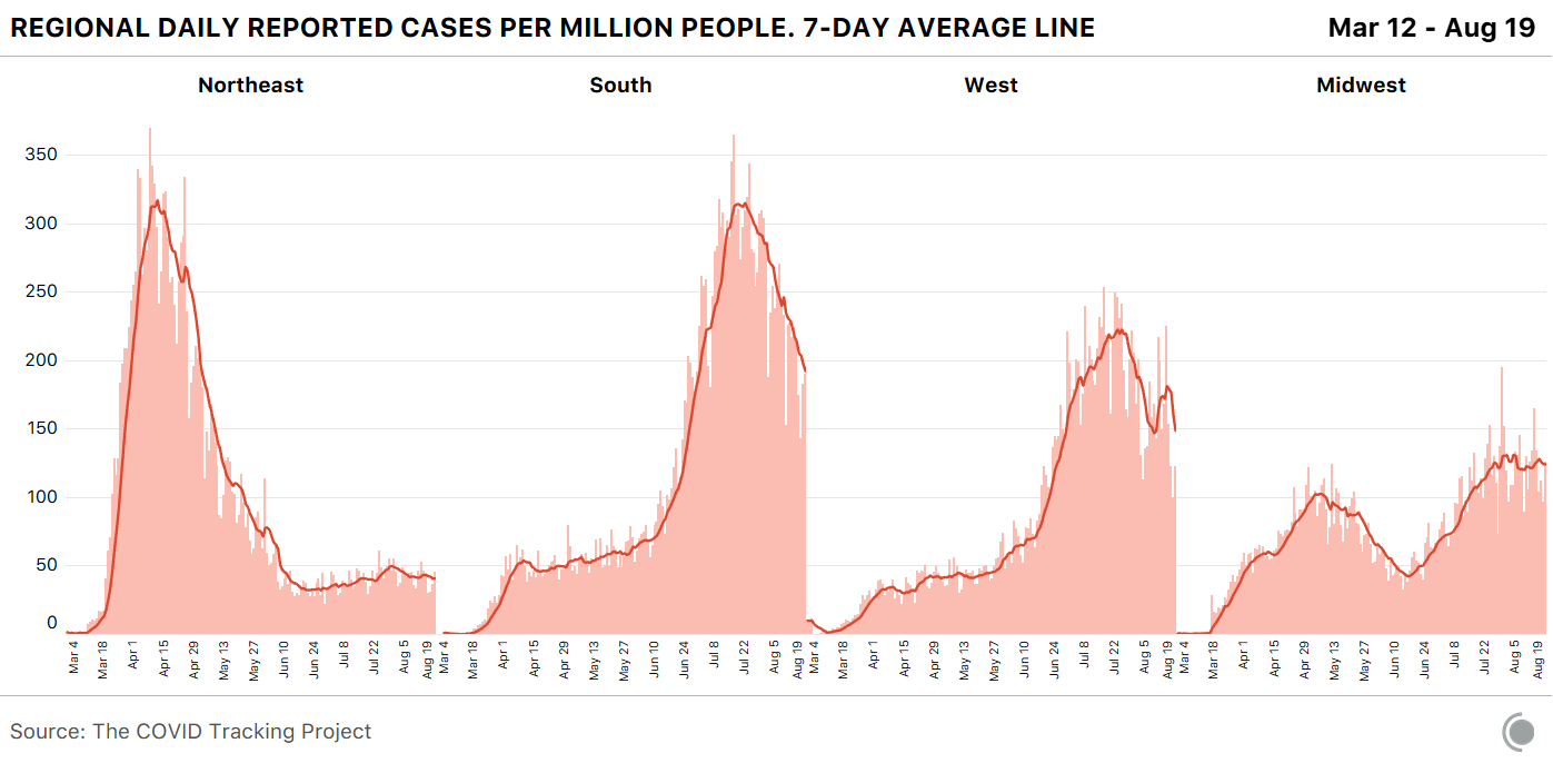 Chart showing regional daily cases per million people, with 7-day average line.