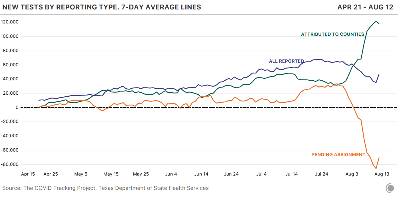 Chart showing new tests by reporting type, with tests attributed to counties rising sharply from August 2 till August 12, then falling; tests pending assignment falling sharply from August 2 to August 12, then rising; and total reported tests falling from August 2 until August 12, then rising.