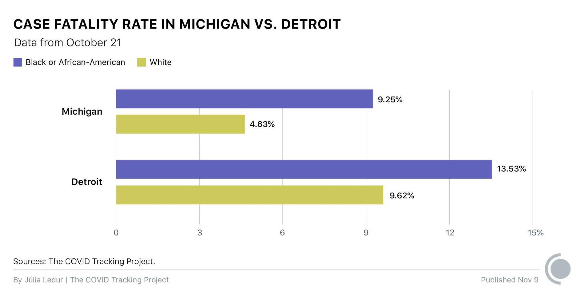 A double bar graph compares the case fatality rate of Black and African American people and White people in the state of Michigan and also for just the city of Detroit. In the state of Michigan, the case fatality rate for Black people is over 9% but under 5% for White people. In the city of Detroit, the case fatality rate for Black and African American people is 13.53% and 9.62% for White people. All data is as of October 21.