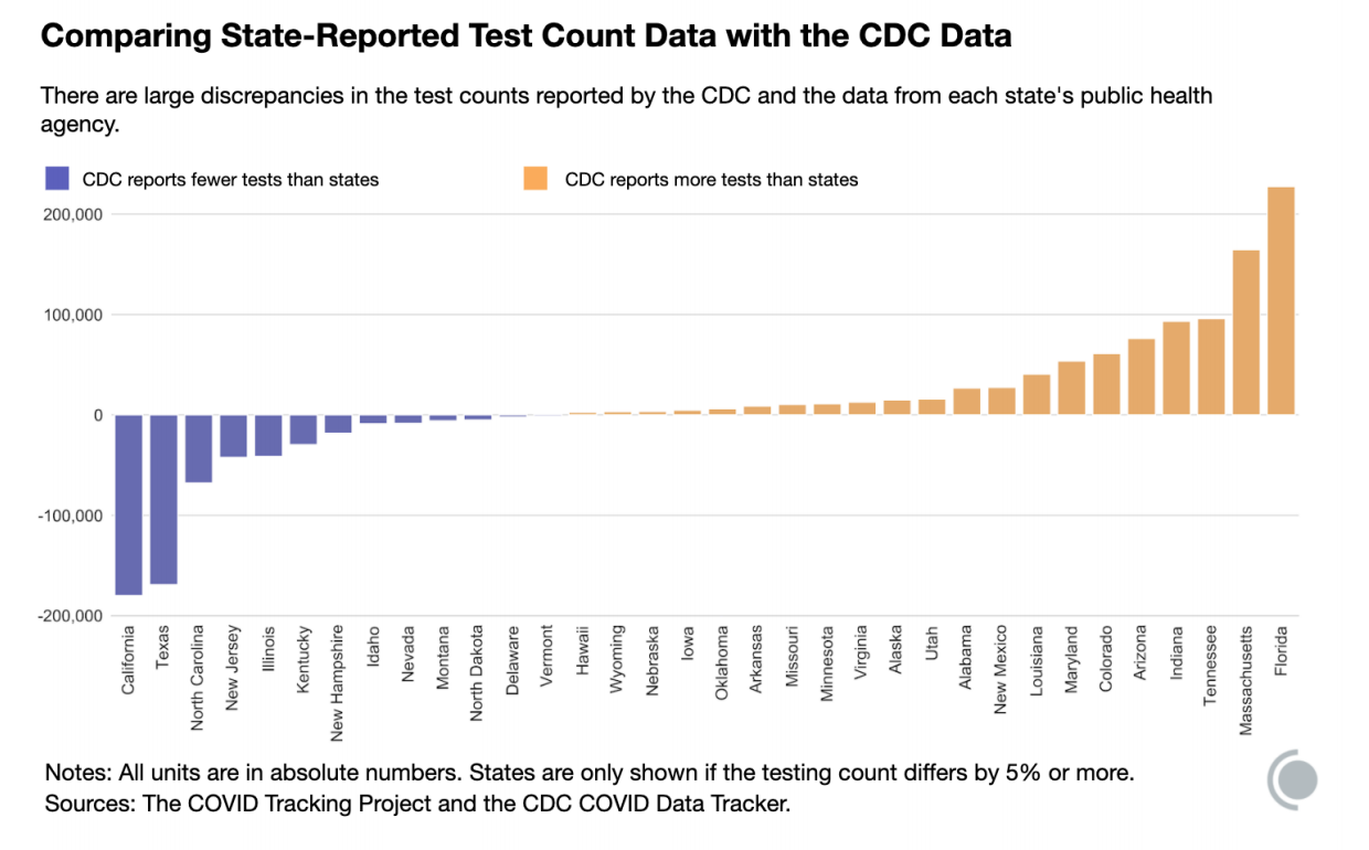 Chart comparing state-reported test count data with CDC data