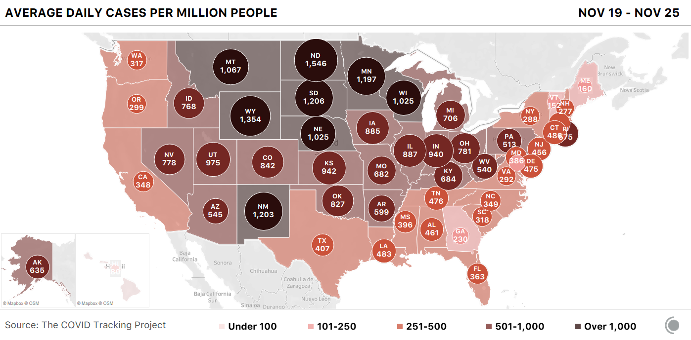 Map showing the average daily cases per million people, from November 19 to November 25th. Eight states show more than 1,000 new cases per day on average.