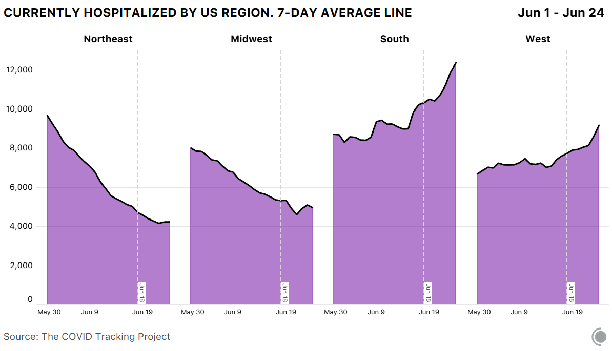 Chart showing current hospitalizations falling in the Northeast and Midwest and rising in the South and West