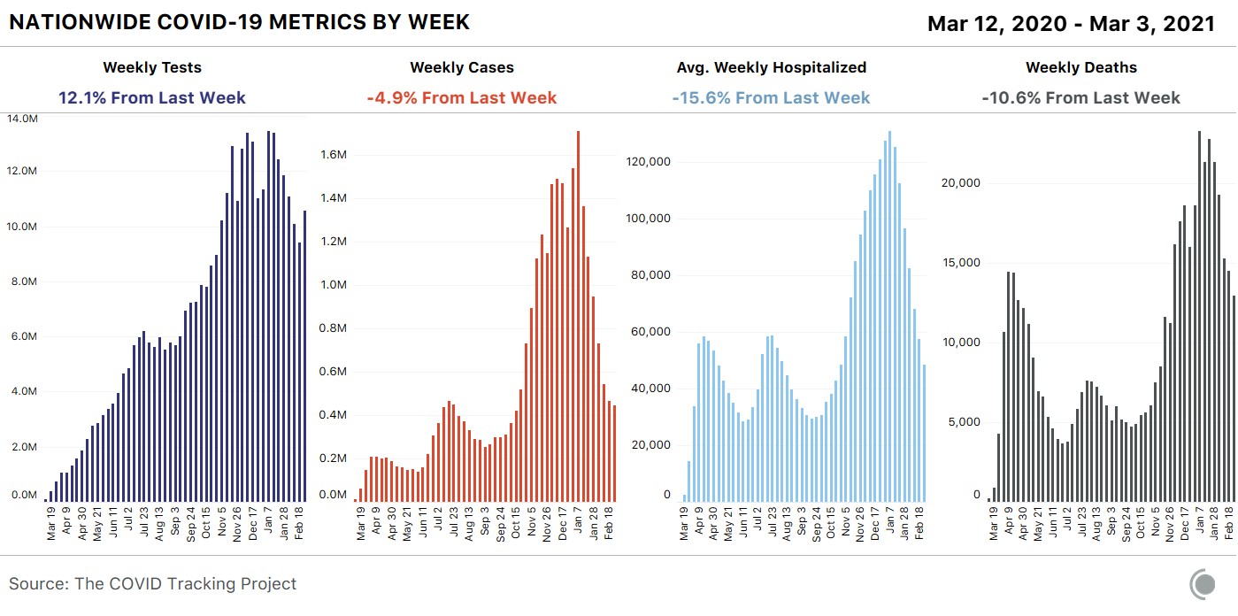 4 bar charts showing weekly COVID-19 metrics for the US. Cases fell nearly 5% this week while testing was up over 12%. Deaths continued to drop week over week.