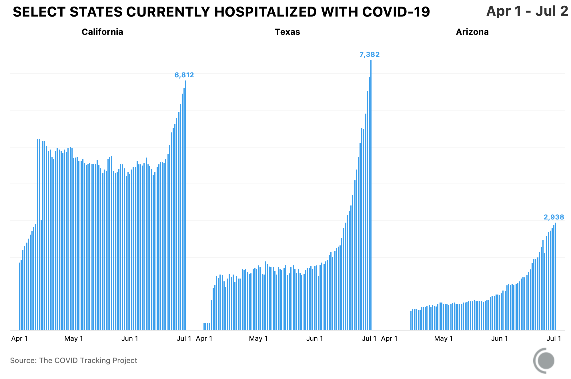 Bar chart showing COVID-19 hospitalizations rising sharply in Arizona, California, and Texas. All data available at https://covidtracking.com/data.