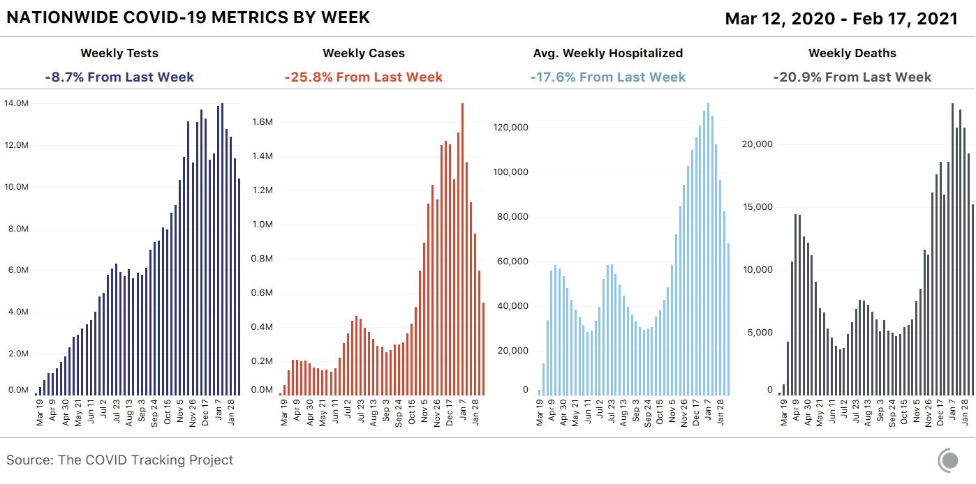 4 bar charts showing weekly COVID-19 metrics for the US. Tests, cases, average weekly hospitalized, and deaths all fell this week - deaths by over 20%.