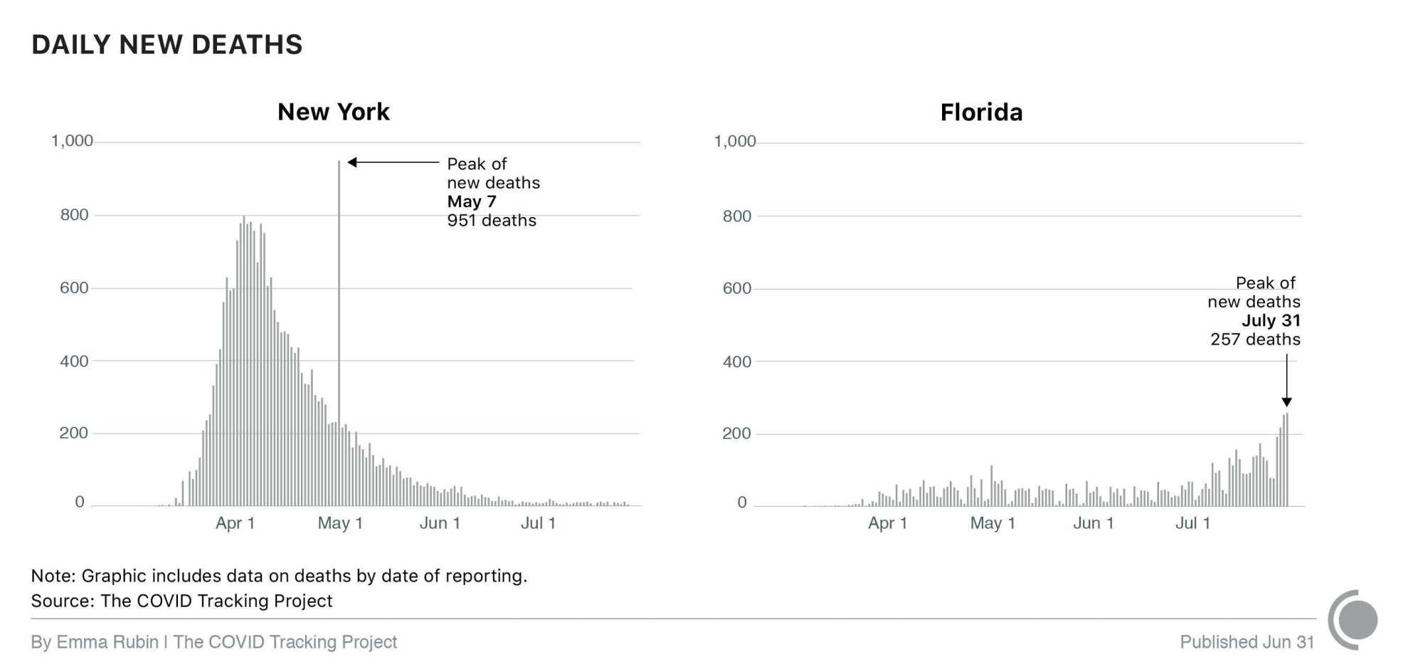 Charts showing daily new deaths in New York and Florida, from March through July, 2020.