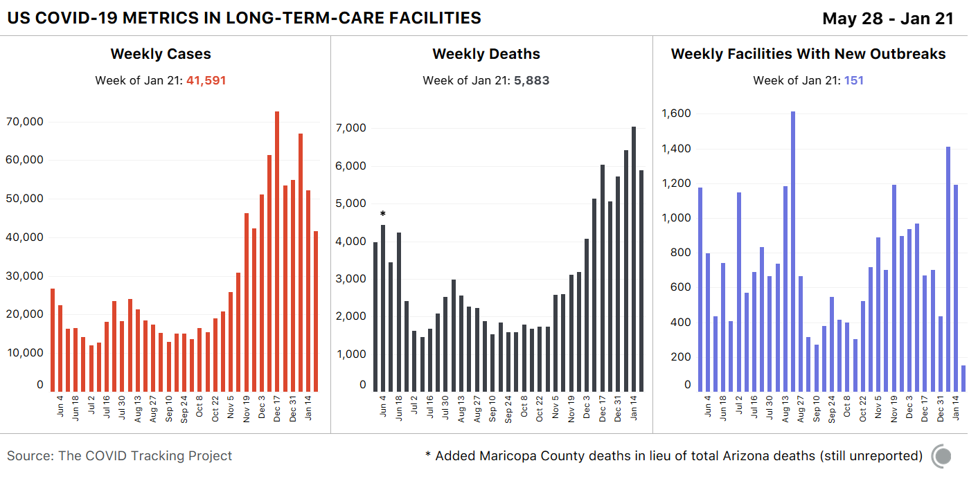 3 bar charts showing weekly COVID-19 metrics in the US within LTC facilities. Deaths and cases both fell this week in a hopeful sign for the country.
