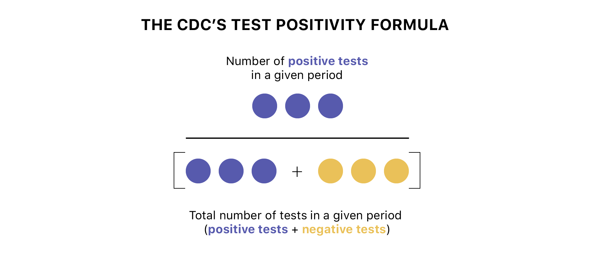 CDC test positivity formula