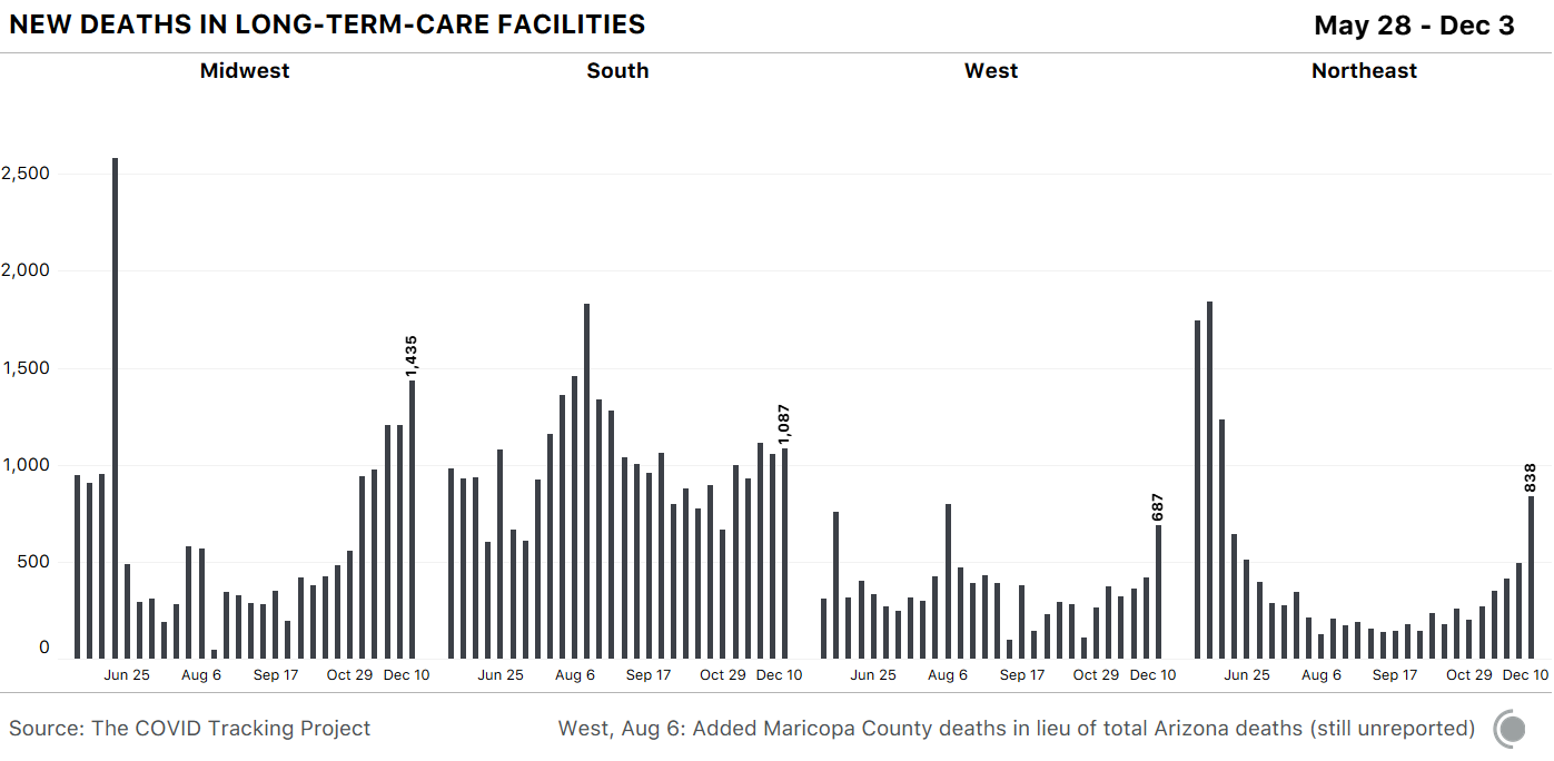 New COVID-19 deaths in long-term care facilities by region. The Midwest reported the highest increase.