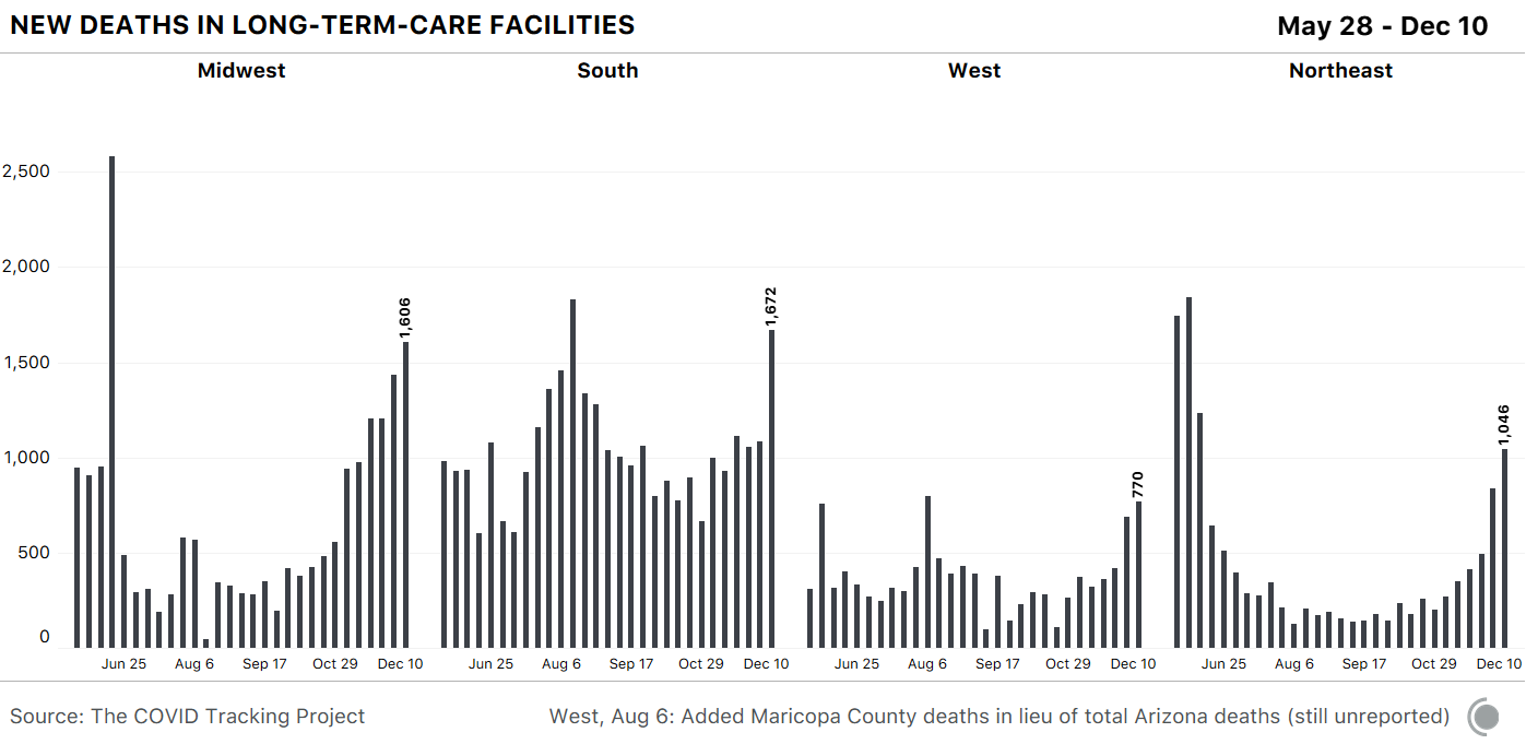 Bar chart of new deaths in LTC facilities by US region. The South reported the highest increase in new deaths this week.
