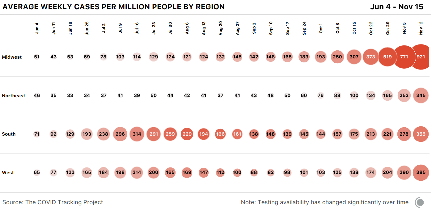 Bubble chart showing cases per million people by region by week in the US. Cases per million in the Midwest is at record highs this week (921 per million). All 4 regions are seeing cases/million rise.