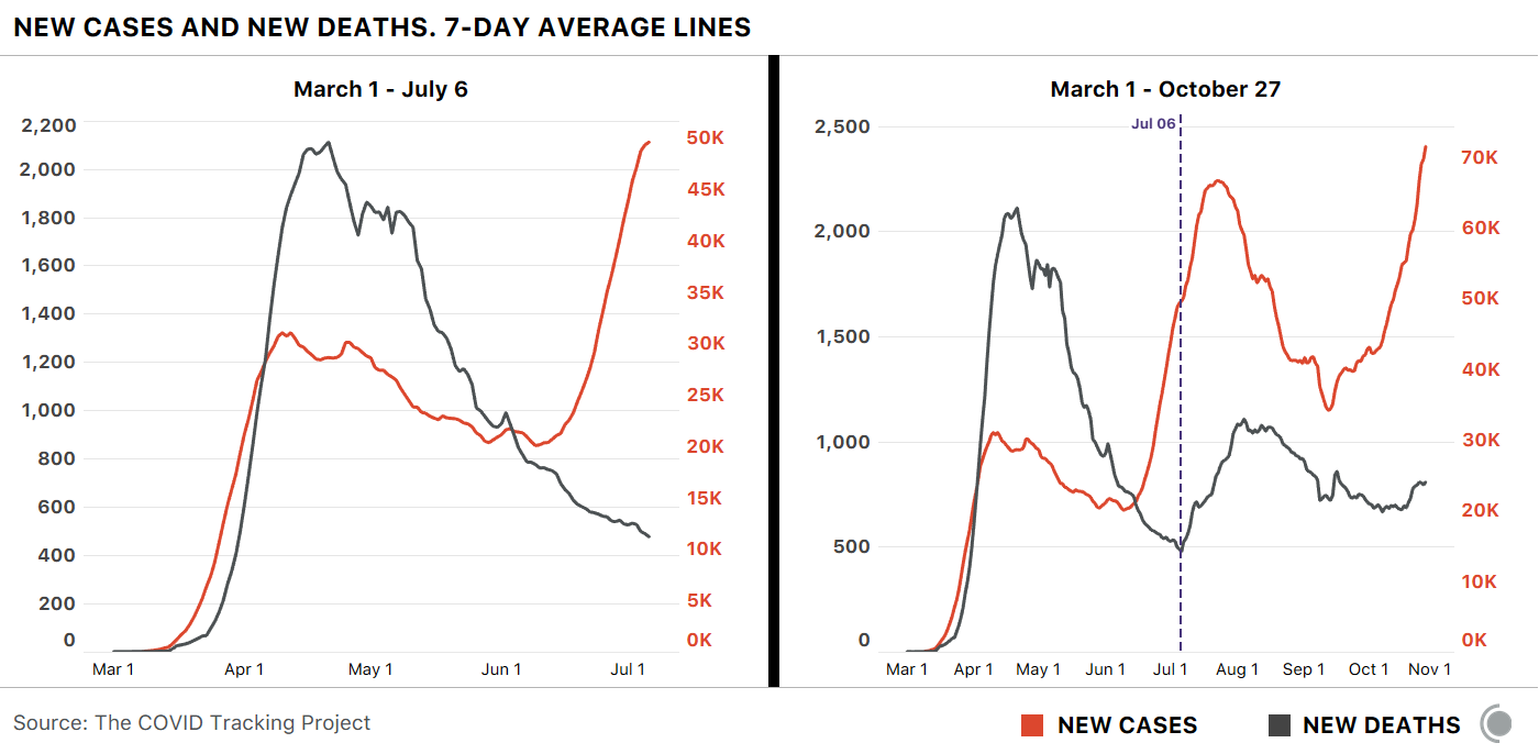 Charts showing the seven day averages of new cases and new deaths from March 1, 2020 to June 6, 2020, and from March 1, 2020 to October 27, 2020. Previous peaks for both cases and deaths occurred in late April and late July / early August.