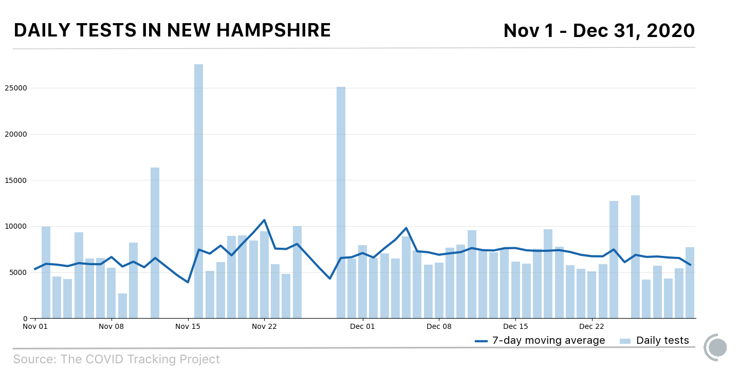 A daily bar graph with 7-day average line overlaid showing data from Nov 1 to December 31. Several days are missing data, and those are followed by much taller bars. The missing days are November 1st, 11th, 13th through 15th, 26th through 28th, and  December 25th. The bar values on the days following those gaps are 10000, 17000, 28000, 25000, and 13000, which are all significantly higher than the daily average, which is around 7000.