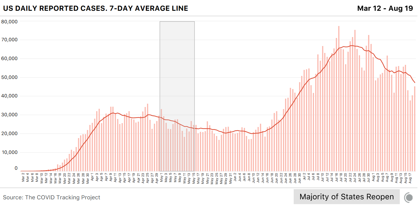 Chart showing new cases by day with a falling 7-day average line.