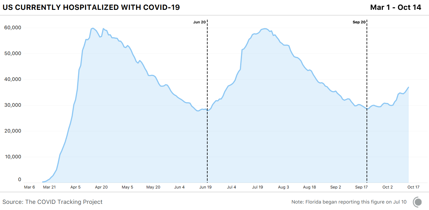 US currently hospitalized with covid-19, March 1 through October 14. June 20 and September 20 marked with dashed lines. Hospitalizations have increased since September 20 to October 14.