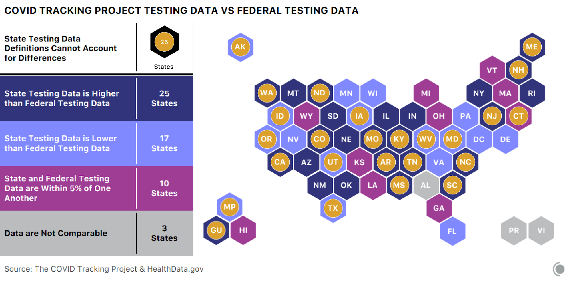 Cartogram of US states showing the difference between CTP and federal testing data by state. 25 states have significant, unexplained differences between the two data sets.