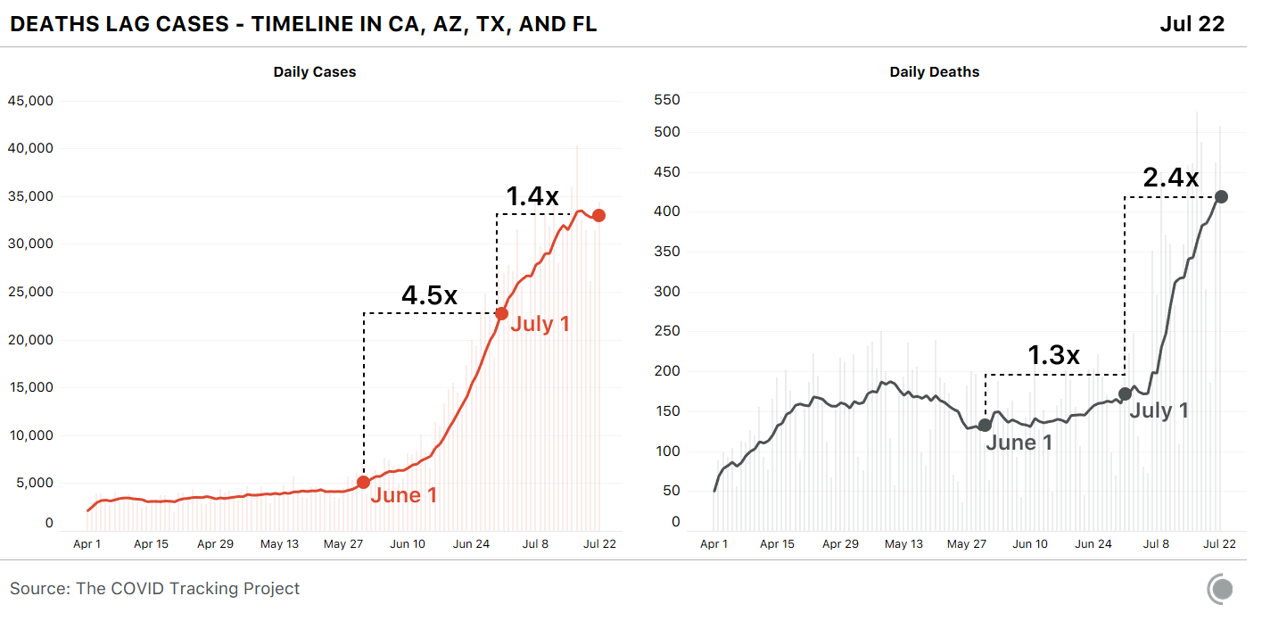 Charts showing the timing of daily cases and deaths in CA, AZ, TX, and FL, for April 1 - July 22.