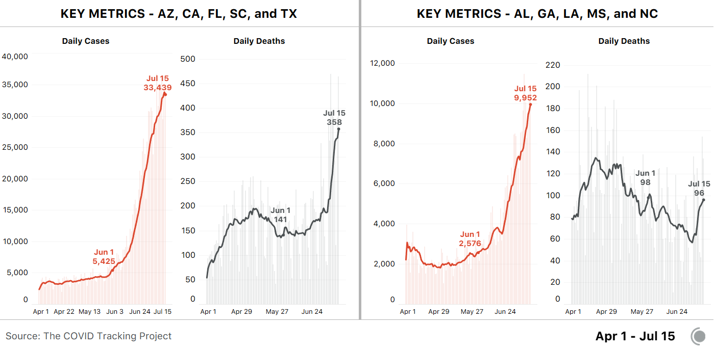 Comparing daily cases and deaths between the top five biggest state outbreaks and five states in the South. April 1 through July 15.