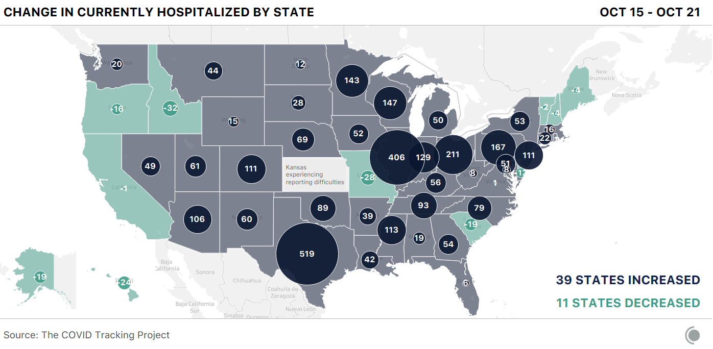 A map of the US where each state shows the change in currently hospitalized patients from a week before. 39 states show increased hospitalizations.