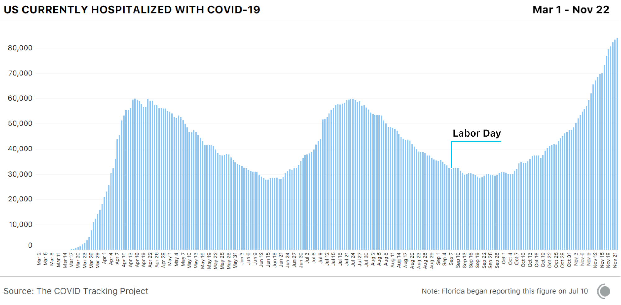 Bar chart showing US currently hospitalized from COVID-19. These are at record highs over the past week. The data was generally not affected by the Labor Day holiday.