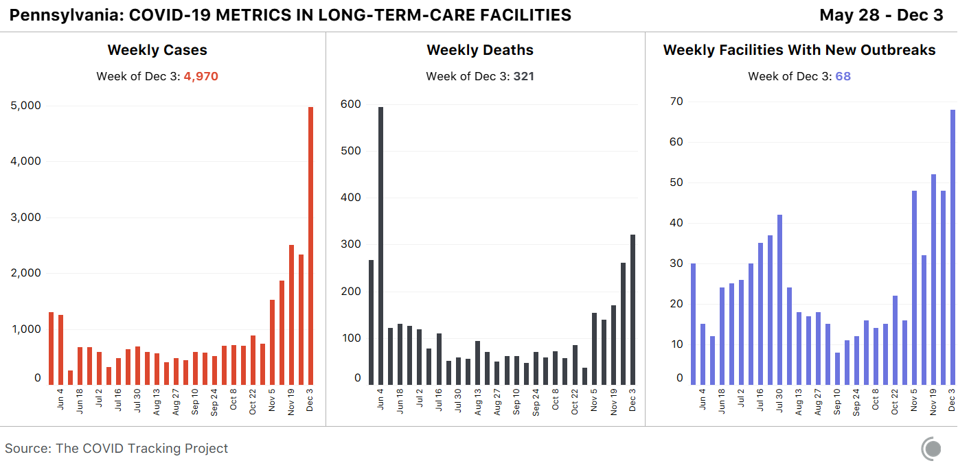 Bar charts for Pennsylvania weekly cases, deaths and facilities with new outbreaks. Pennsylvania reported their highest new cases and number of facilities with new outbreaks in the last six months.