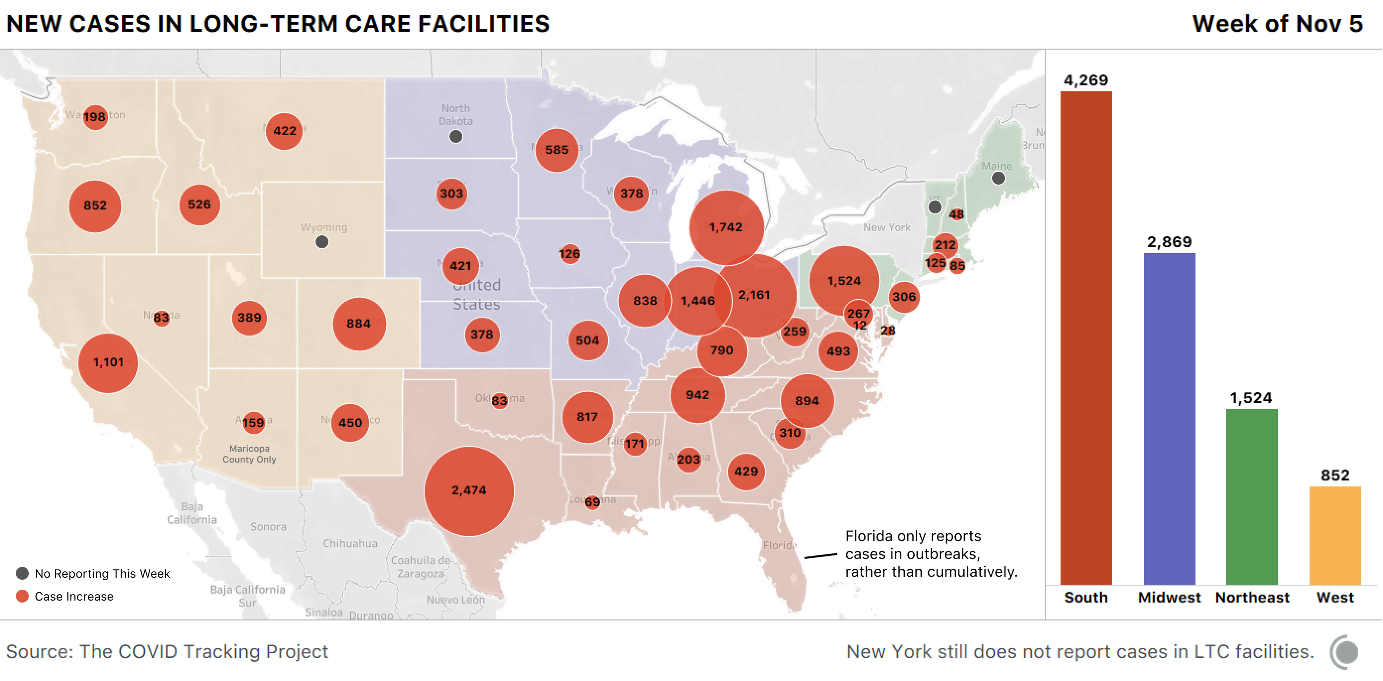 Map of the US showing new cases in LTC facilities this week. Texas saw the most cases with 2,474. Most cases are occurring in the South and Midwest.
